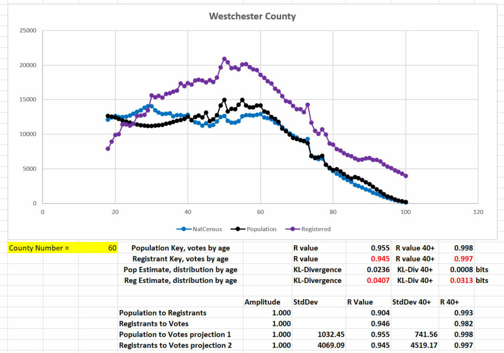 Westchester County chart